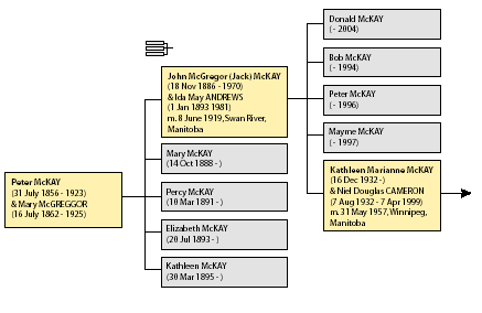 Cameron Family Tree