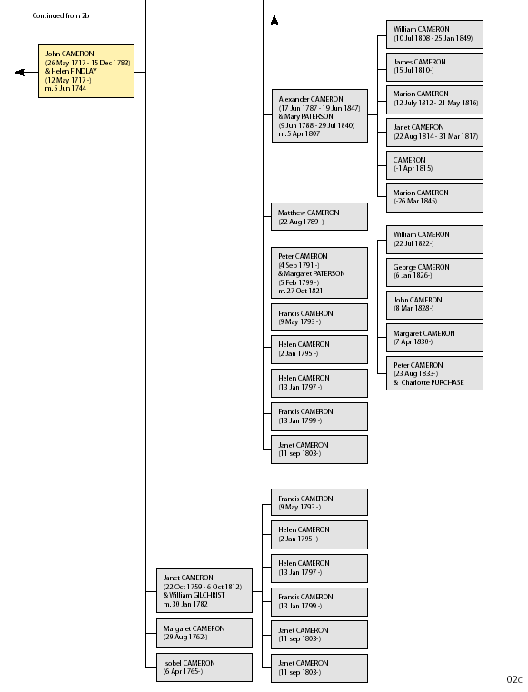 Cameron Family Tree