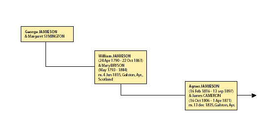 Cameron Family Tree